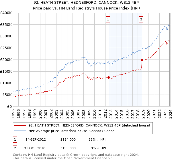 92, HEATH STREET, HEDNESFORD, CANNOCK, WS12 4BP: Price paid vs HM Land Registry's House Price Index