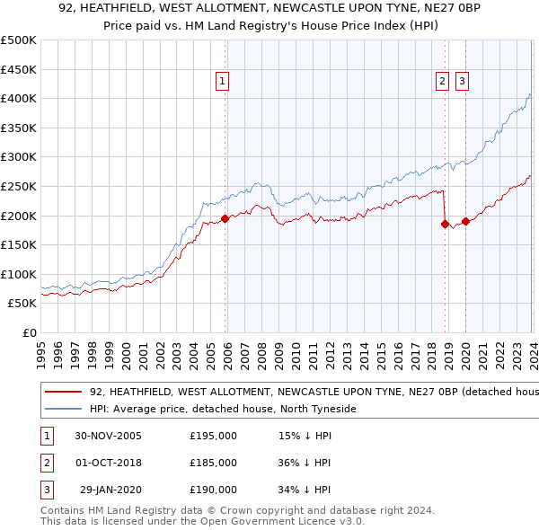 92, HEATHFIELD, WEST ALLOTMENT, NEWCASTLE UPON TYNE, NE27 0BP: Price paid vs HM Land Registry's House Price Index