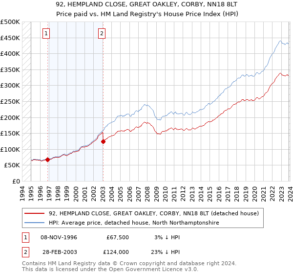 92, HEMPLAND CLOSE, GREAT OAKLEY, CORBY, NN18 8LT: Price paid vs HM Land Registry's House Price Index