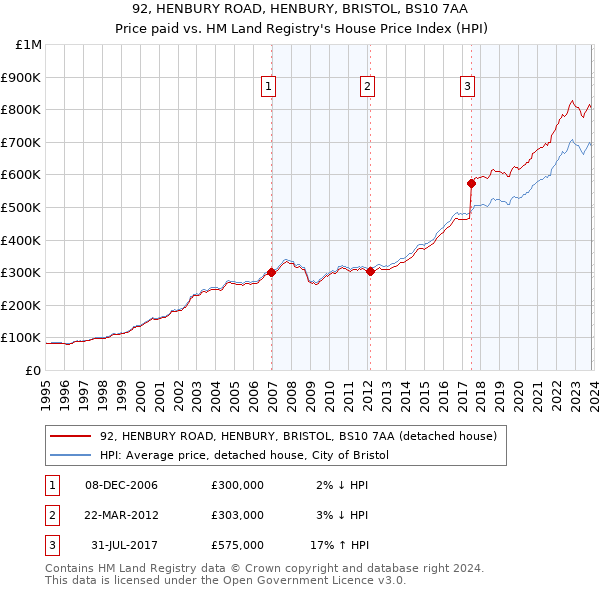 92, HENBURY ROAD, HENBURY, BRISTOL, BS10 7AA: Price paid vs HM Land Registry's House Price Index