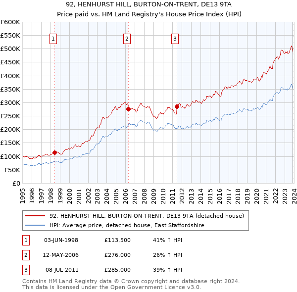 92, HENHURST HILL, BURTON-ON-TRENT, DE13 9TA: Price paid vs HM Land Registry's House Price Index