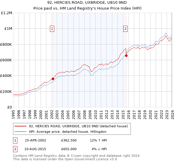 92, HERCIES ROAD, UXBRIDGE, UB10 9ND: Price paid vs HM Land Registry's House Price Index