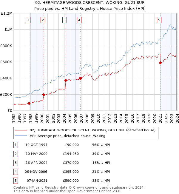 92, HERMITAGE WOODS CRESCENT, WOKING, GU21 8UF: Price paid vs HM Land Registry's House Price Index