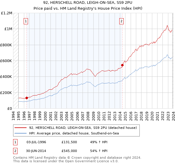 92, HERSCHELL ROAD, LEIGH-ON-SEA, SS9 2PU: Price paid vs HM Land Registry's House Price Index