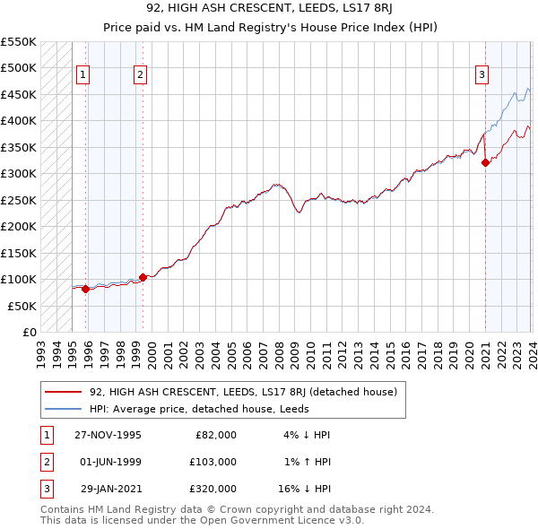 92, HIGH ASH CRESCENT, LEEDS, LS17 8RJ: Price paid vs HM Land Registry's House Price Index