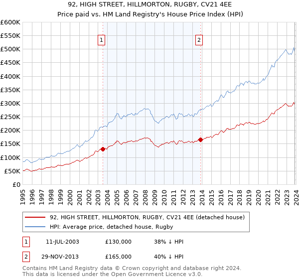 92, HIGH STREET, HILLMORTON, RUGBY, CV21 4EE: Price paid vs HM Land Registry's House Price Index