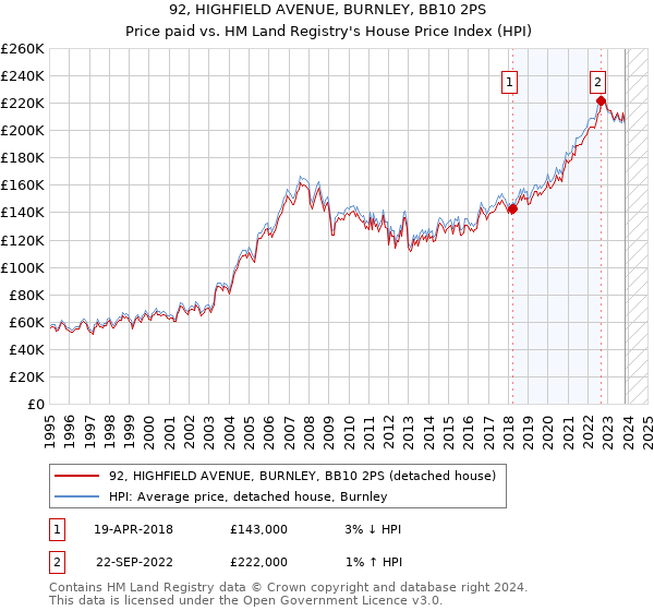 92, HIGHFIELD AVENUE, BURNLEY, BB10 2PS: Price paid vs HM Land Registry's House Price Index