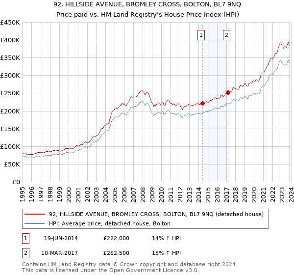 92, HILLSIDE AVENUE, BROMLEY CROSS, BOLTON, BL7 9NQ: Price paid vs HM Land Registry's House Price Index