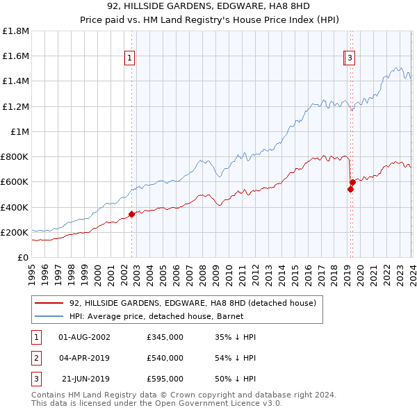 92, HILLSIDE GARDENS, EDGWARE, HA8 8HD: Price paid vs HM Land Registry's House Price Index