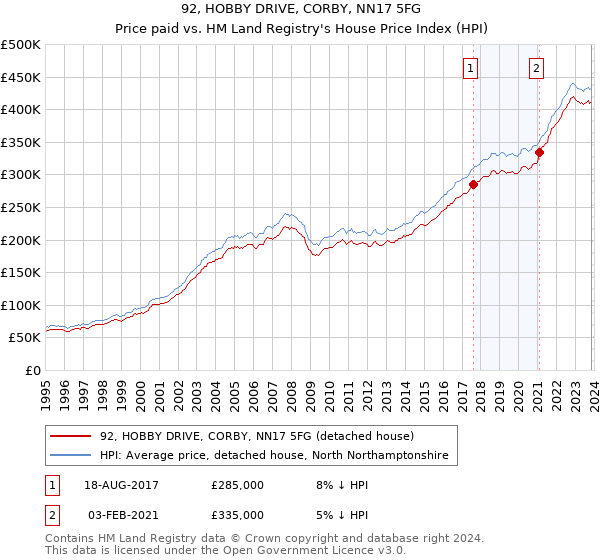 92, HOBBY DRIVE, CORBY, NN17 5FG: Price paid vs HM Land Registry's House Price Index