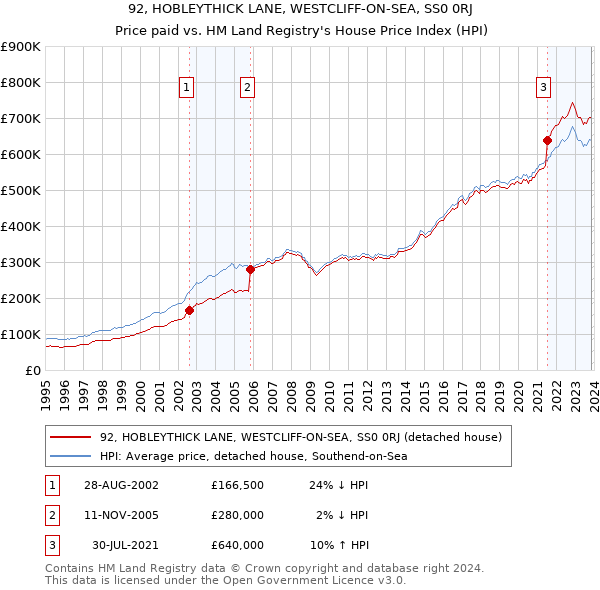 92, HOBLEYTHICK LANE, WESTCLIFF-ON-SEA, SS0 0RJ: Price paid vs HM Land Registry's House Price Index