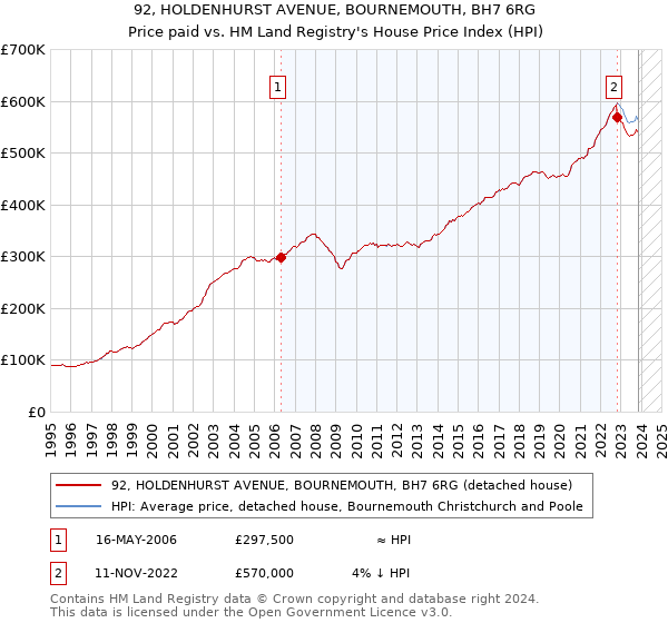 92, HOLDENHURST AVENUE, BOURNEMOUTH, BH7 6RG: Price paid vs HM Land Registry's House Price Index