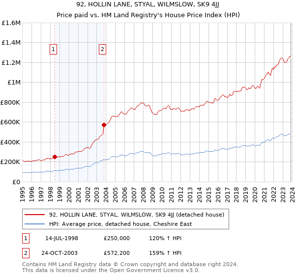 92, HOLLIN LANE, STYAL, WILMSLOW, SK9 4JJ: Price paid vs HM Land Registry's House Price Index