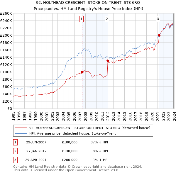 92, HOLYHEAD CRESCENT, STOKE-ON-TRENT, ST3 6RQ: Price paid vs HM Land Registry's House Price Index
