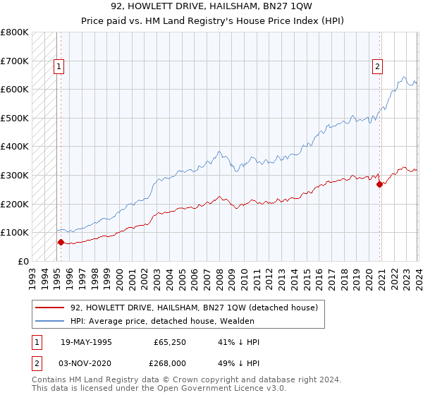 92, HOWLETT DRIVE, HAILSHAM, BN27 1QW: Price paid vs HM Land Registry's House Price Index