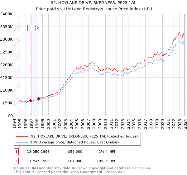 92, HOYLAKE DRIVE, SKEGNESS, PE25 1AL: Price paid vs HM Land Registry's House Price Index