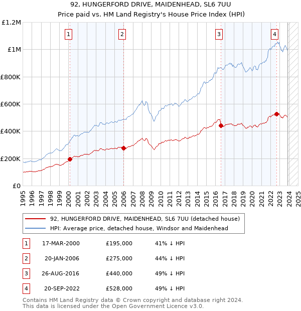 92, HUNGERFORD DRIVE, MAIDENHEAD, SL6 7UU: Price paid vs HM Land Registry's House Price Index