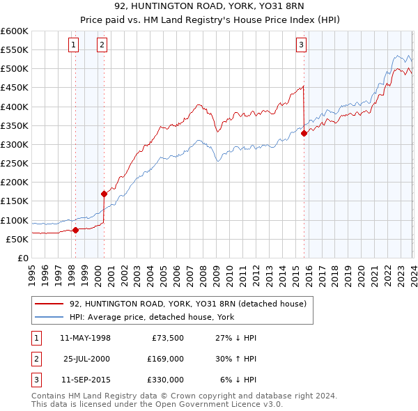 92, HUNTINGTON ROAD, YORK, YO31 8RN: Price paid vs HM Land Registry's House Price Index