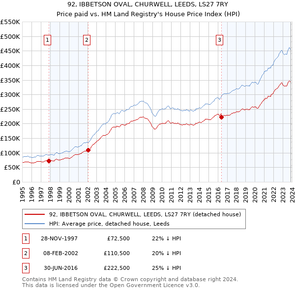 92, IBBETSON OVAL, CHURWELL, LEEDS, LS27 7RY: Price paid vs HM Land Registry's House Price Index