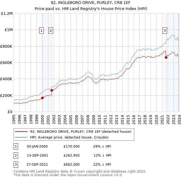92, INGLEBORO DRIVE, PURLEY, CR8 1EF: Price paid vs HM Land Registry's House Price Index
