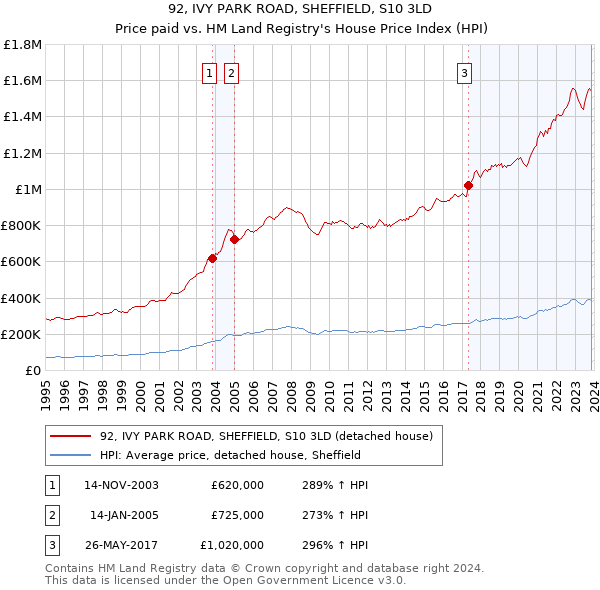 92, IVY PARK ROAD, SHEFFIELD, S10 3LD: Price paid vs HM Land Registry's House Price Index