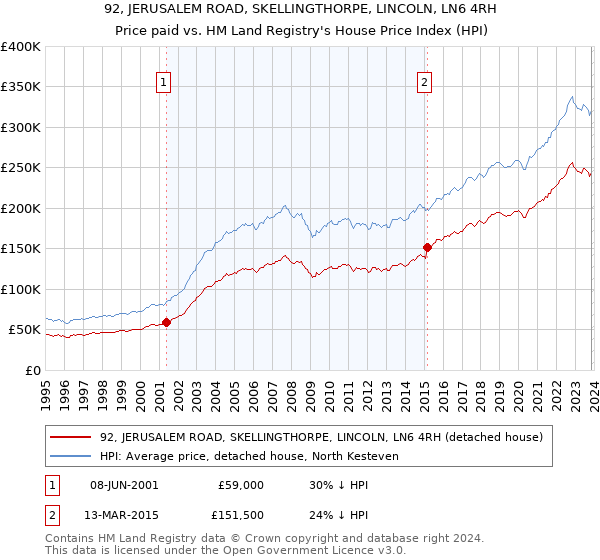 92, JERUSALEM ROAD, SKELLINGTHORPE, LINCOLN, LN6 4RH: Price paid vs HM Land Registry's House Price Index