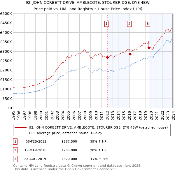 92, JOHN CORBETT DRIVE, AMBLECOTE, STOURBRIDGE, DY8 4BW: Price paid vs HM Land Registry's House Price Index