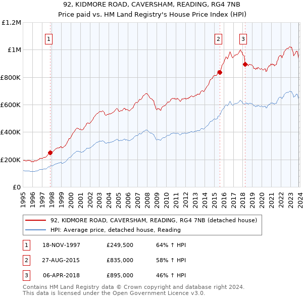 92, KIDMORE ROAD, CAVERSHAM, READING, RG4 7NB: Price paid vs HM Land Registry's House Price Index