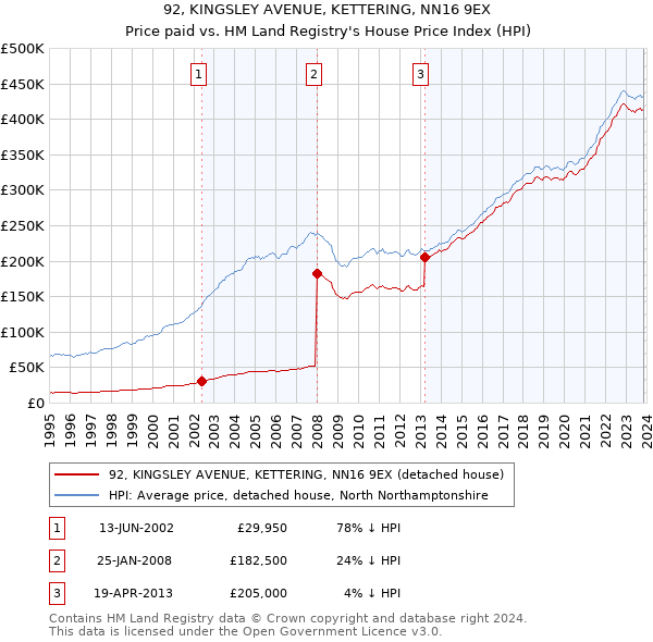 92, KINGSLEY AVENUE, KETTERING, NN16 9EX: Price paid vs HM Land Registry's House Price Index