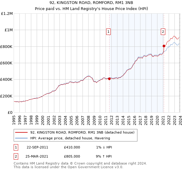 92, KINGSTON ROAD, ROMFORD, RM1 3NB: Price paid vs HM Land Registry's House Price Index