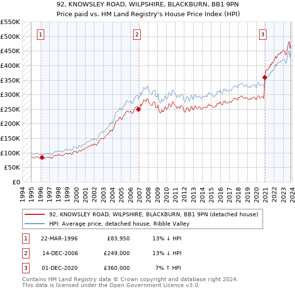 92, KNOWSLEY ROAD, WILPSHIRE, BLACKBURN, BB1 9PN: Price paid vs HM Land Registry's House Price Index