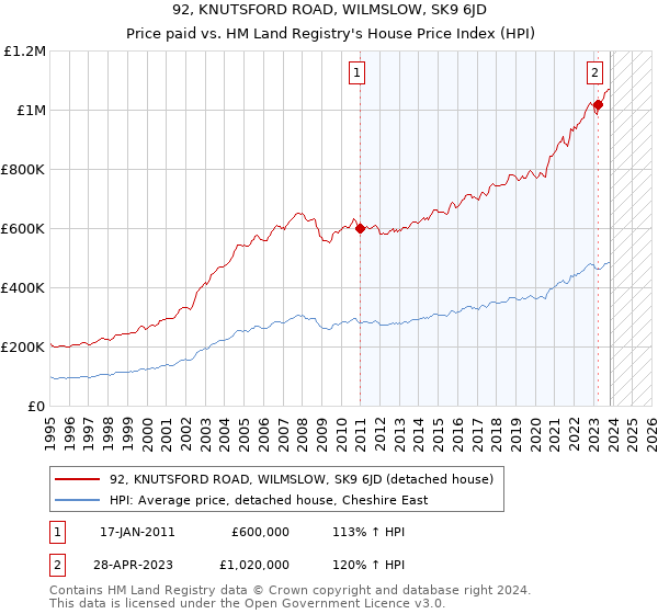 92, KNUTSFORD ROAD, WILMSLOW, SK9 6JD: Price paid vs HM Land Registry's House Price Index