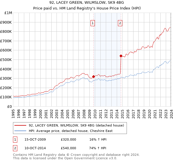 92, LACEY GREEN, WILMSLOW, SK9 4BG: Price paid vs HM Land Registry's House Price Index