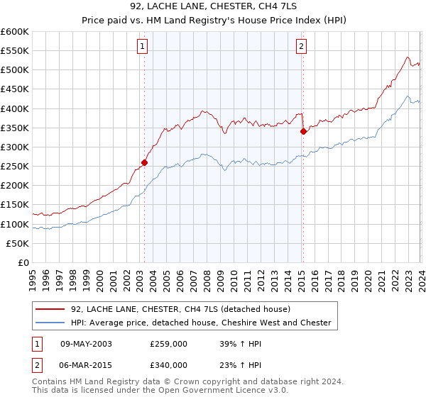 92, LACHE LANE, CHESTER, CH4 7LS: Price paid vs HM Land Registry's House Price Index