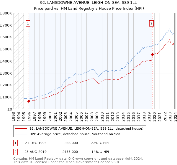 92, LANSDOWNE AVENUE, LEIGH-ON-SEA, SS9 1LL: Price paid vs HM Land Registry's House Price Index