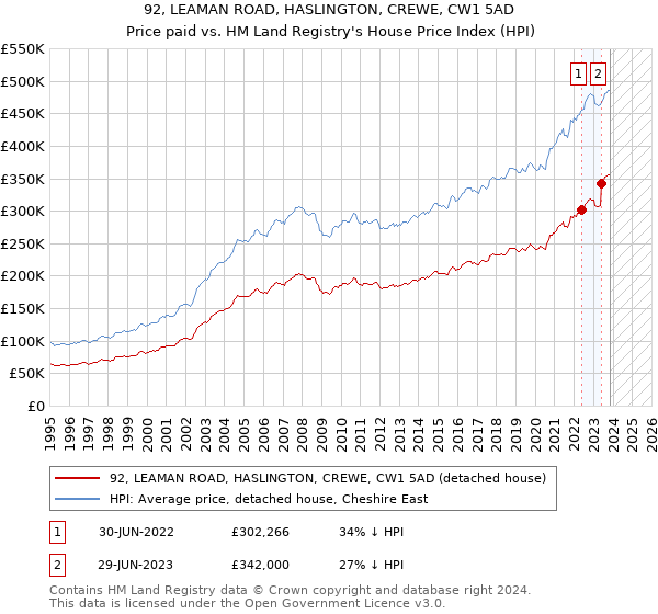 92, LEAMAN ROAD, HASLINGTON, CREWE, CW1 5AD: Price paid vs HM Land Registry's House Price Index