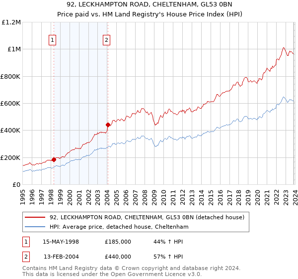 92, LECKHAMPTON ROAD, CHELTENHAM, GL53 0BN: Price paid vs HM Land Registry's House Price Index