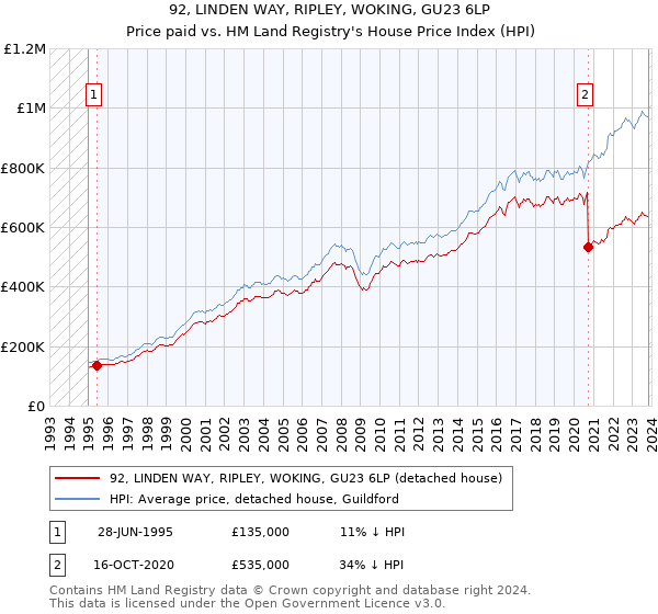 92, LINDEN WAY, RIPLEY, WOKING, GU23 6LP: Price paid vs HM Land Registry's House Price Index