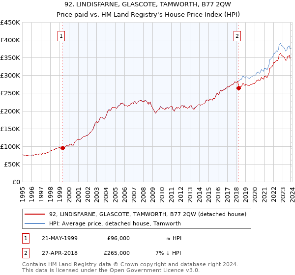 92, LINDISFARNE, GLASCOTE, TAMWORTH, B77 2QW: Price paid vs HM Land Registry's House Price Index