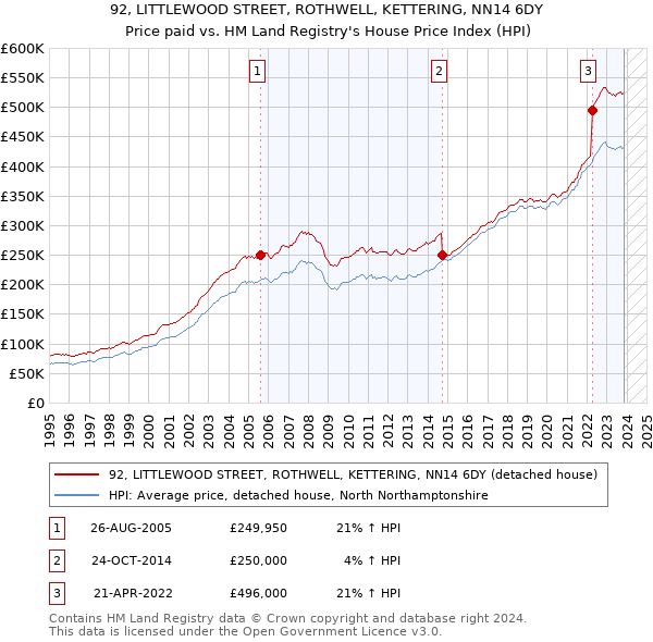 92, LITTLEWOOD STREET, ROTHWELL, KETTERING, NN14 6DY: Price paid vs HM Land Registry's House Price Index