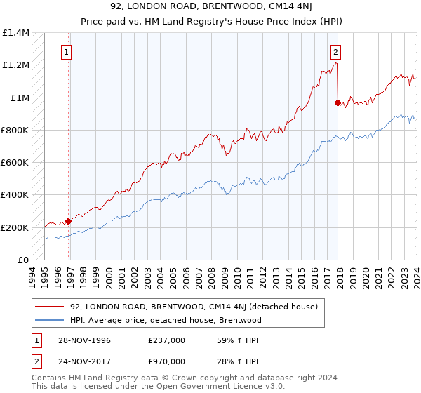 92, LONDON ROAD, BRENTWOOD, CM14 4NJ: Price paid vs HM Land Registry's House Price Index