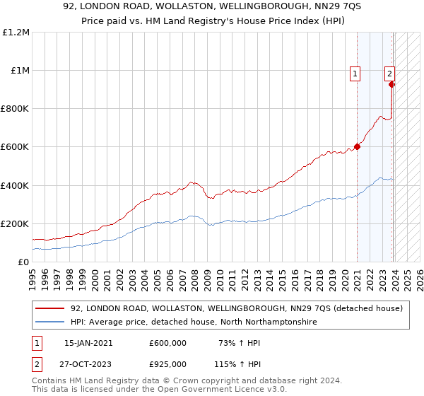 92, LONDON ROAD, WOLLASTON, WELLINGBOROUGH, NN29 7QS: Price paid vs HM Land Registry's House Price Index