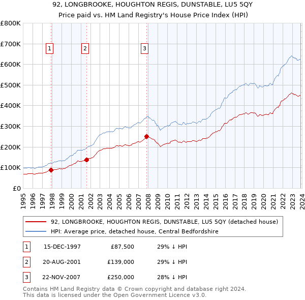 92, LONGBROOKE, HOUGHTON REGIS, DUNSTABLE, LU5 5QY: Price paid vs HM Land Registry's House Price Index