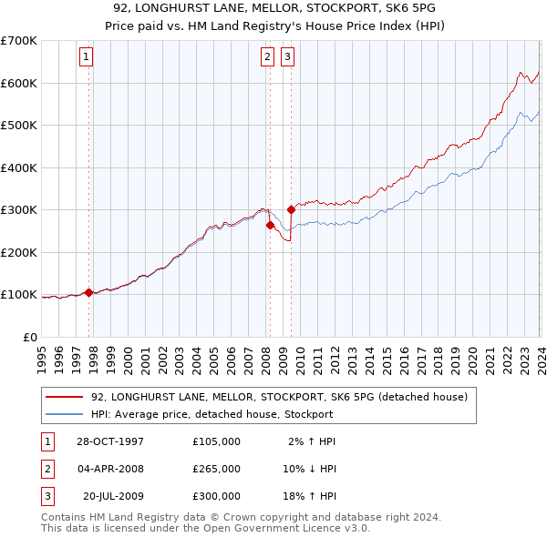 92, LONGHURST LANE, MELLOR, STOCKPORT, SK6 5PG: Price paid vs HM Land Registry's House Price Index