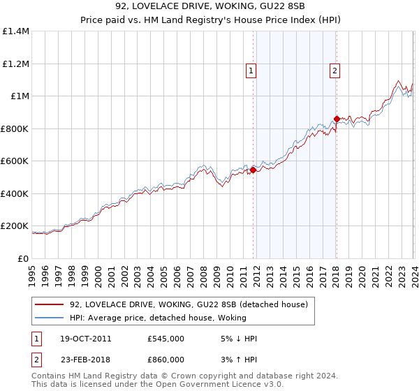 92, LOVELACE DRIVE, WOKING, GU22 8SB: Price paid vs HM Land Registry's House Price Index