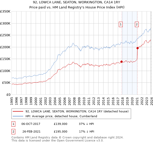 92, LOWCA LANE, SEATON, WORKINGTON, CA14 1RY: Price paid vs HM Land Registry's House Price Index