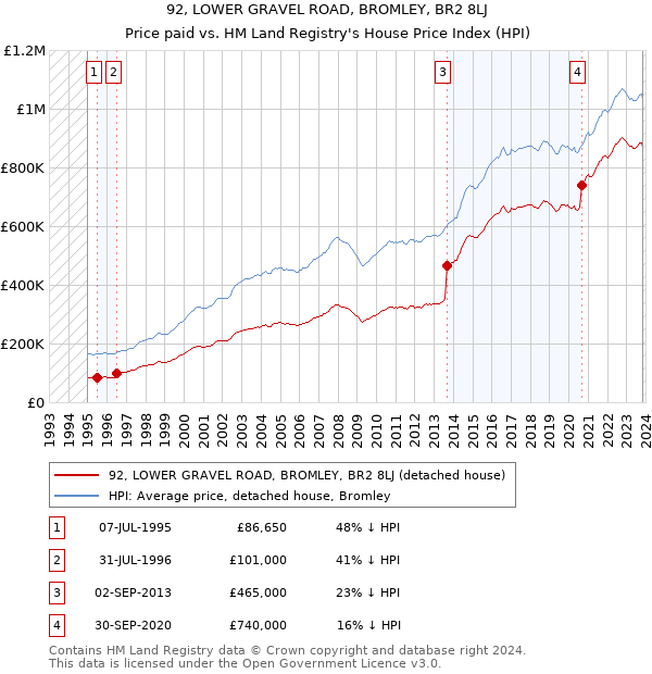 92, LOWER GRAVEL ROAD, BROMLEY, BR2 8LJ: Price paid vs HM Land Registry's House Price Index