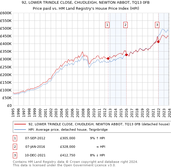 92, LOWER TRINDLE CLOSE, CHUDLEIGH, NEWTON ABBOT, TQ13 0FB: Price paid vs HM Land Registry's House Price Index