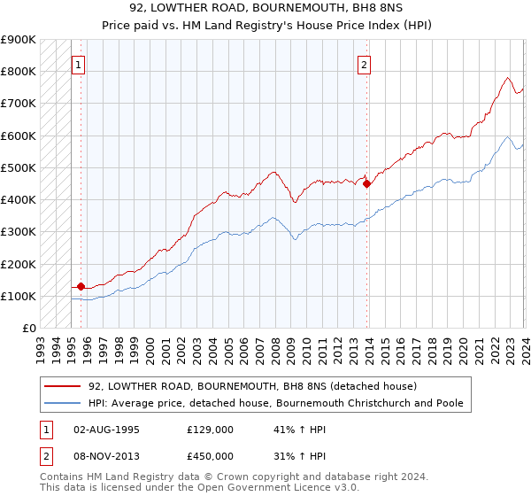 92, LOWTHER ROAD, BOURNEMOUTH, BH8 8NS: Price paid vs HM Land Registry's House Price Index