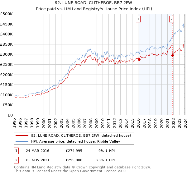 92, LUNE ROAD, CLITHEROE, BB7 2FW: Price paid vs HM Land Registry's House Price Index